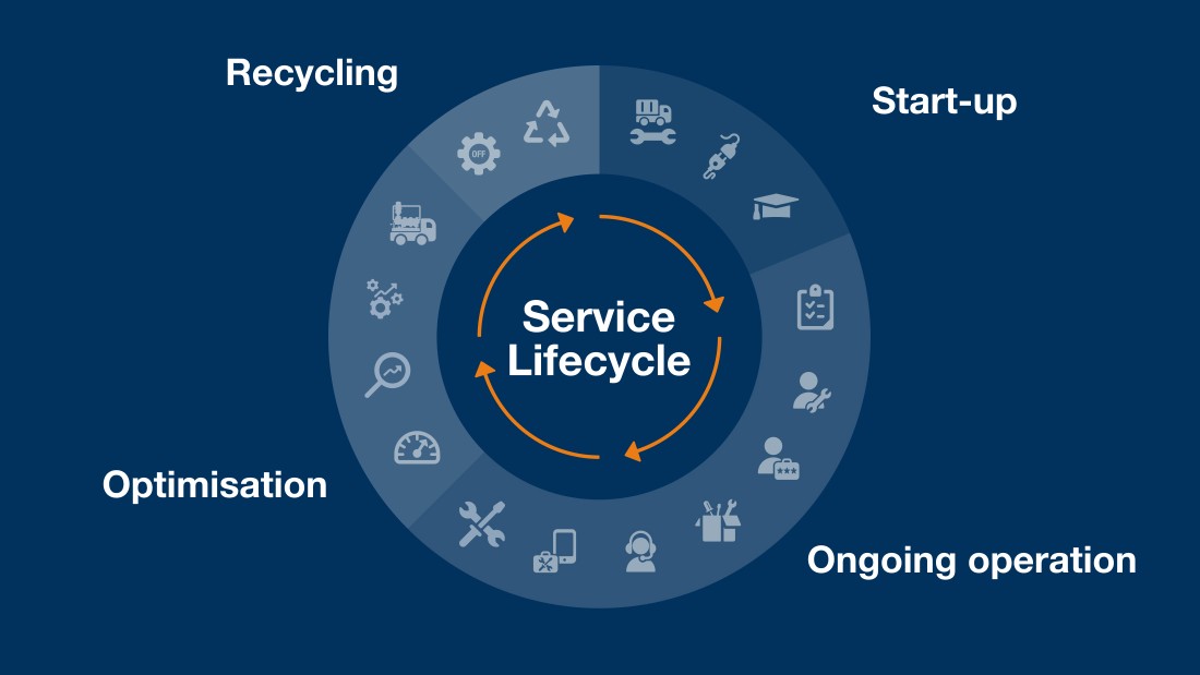 Service Optimisation Folder Overview of services - ProMinent